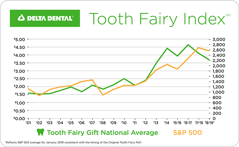 Tooth Fairy Giving Index in Wyomissing PA