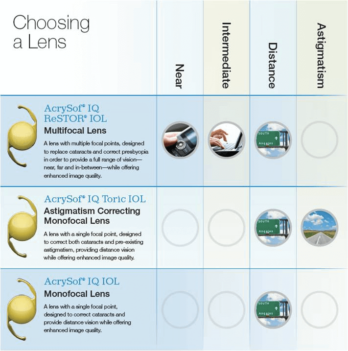 Cataract surgery lens choices