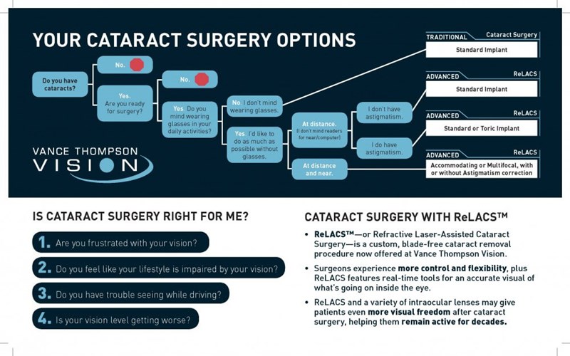 Cataracts Infographic